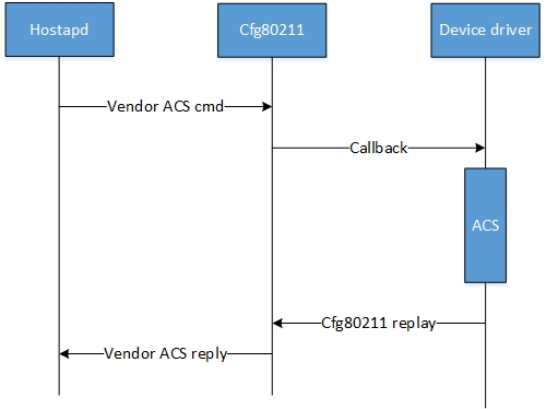 ACS offload