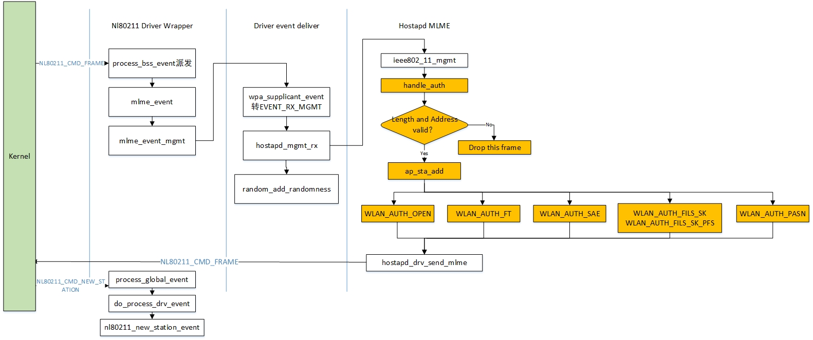 Authentication Request