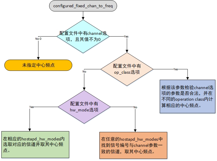 channel到freq的转换