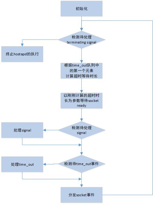 eloop_run 流程图