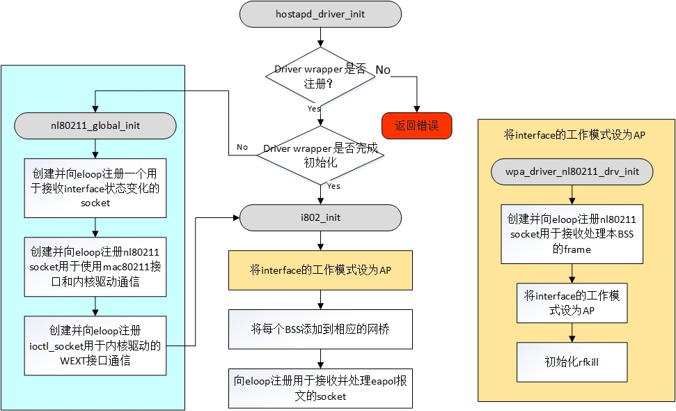 hostapd_driver_init