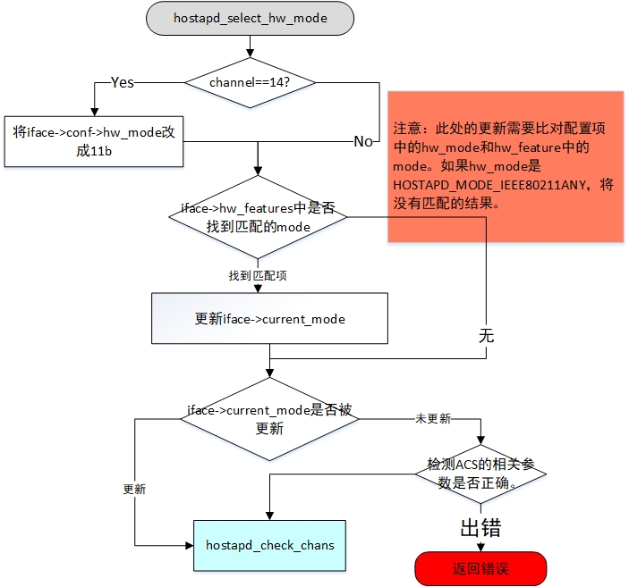 hostapd_select_hw_mode